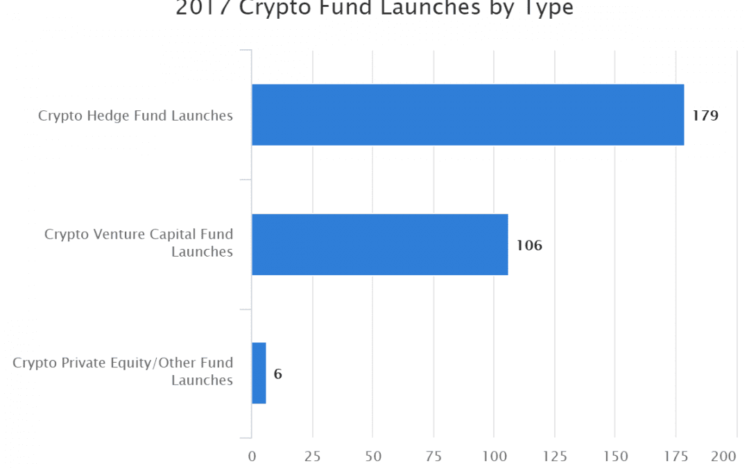 2017 Crypto Fund Launches by Type