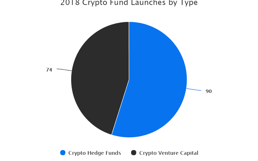 2018 Crypto Fund Launches by Type