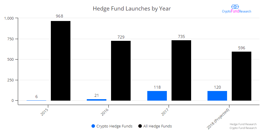 Hedge fund vs crypto fund launches