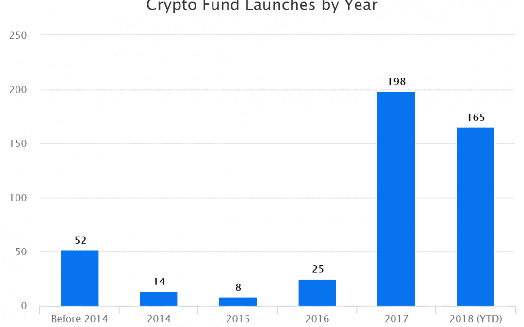 Crypto Fund Launches by Year