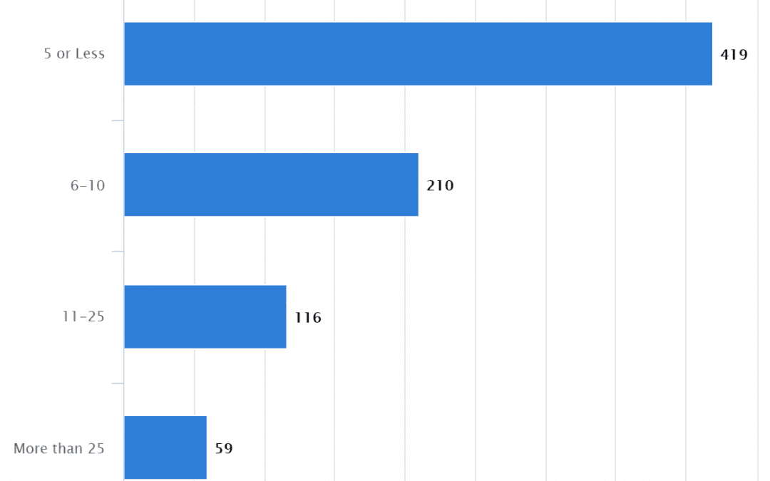 Crypto Funds by # of Employees