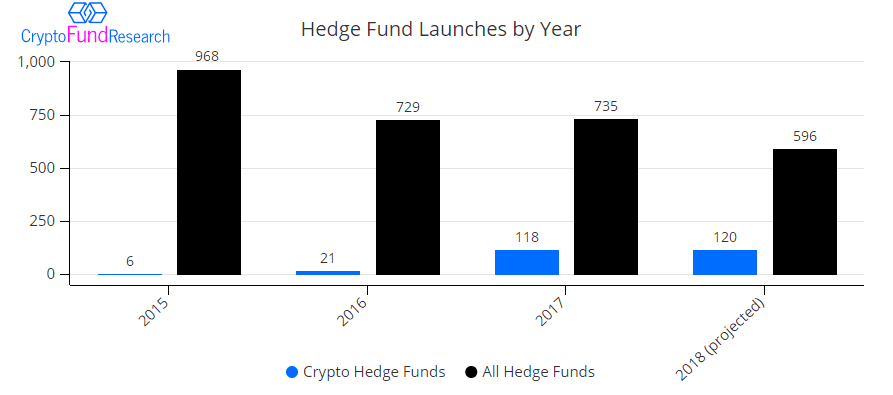 20% OF HEDGE FUNDS LAUNCHED IN 2018 ARE CRYPTO FUNDS