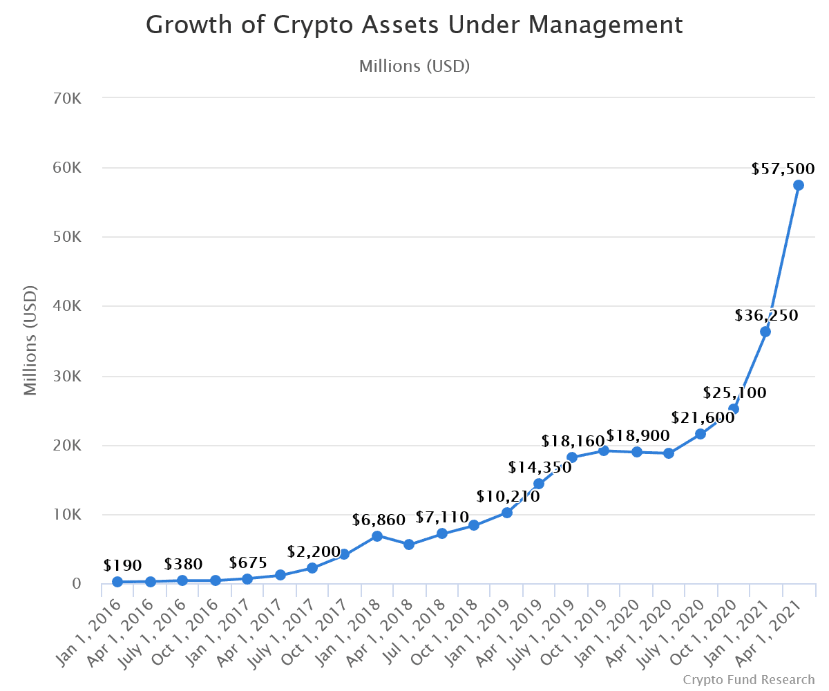 Growth of Crypto Assets Under Management - Crypto Fund Research