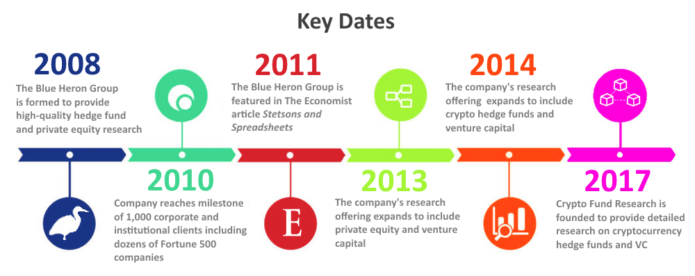 crypto fund research timeline