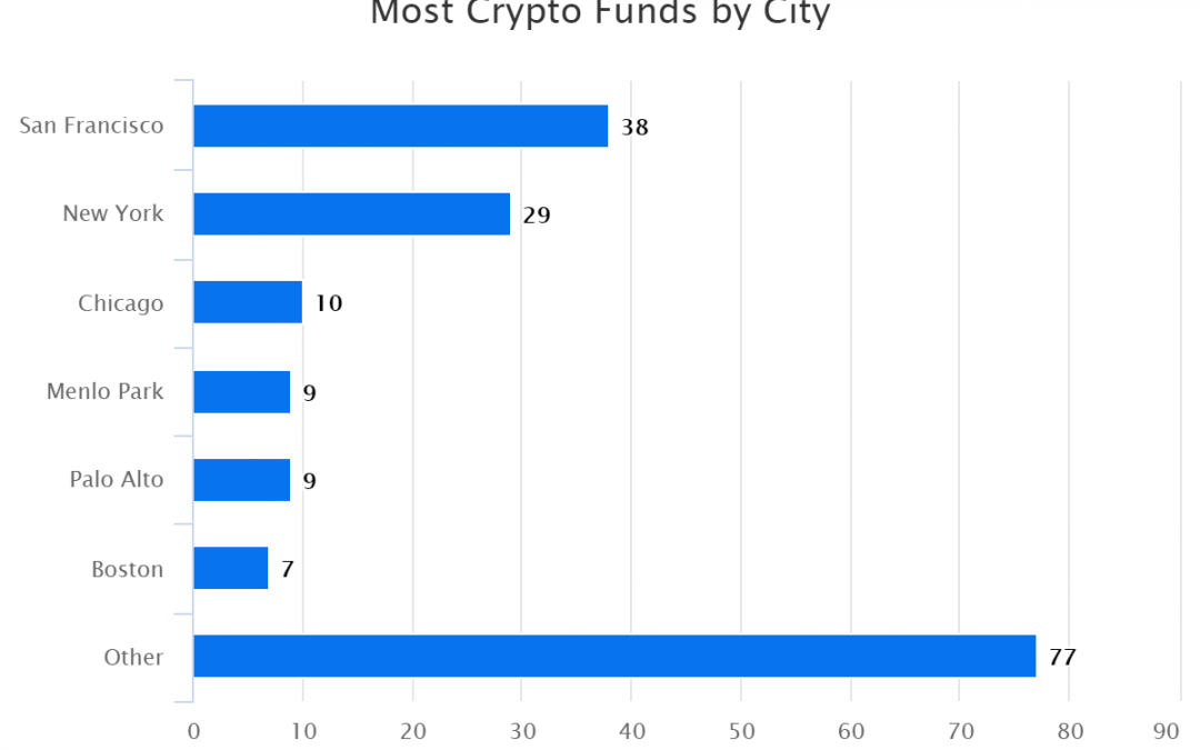 Most Crypto Funds by City