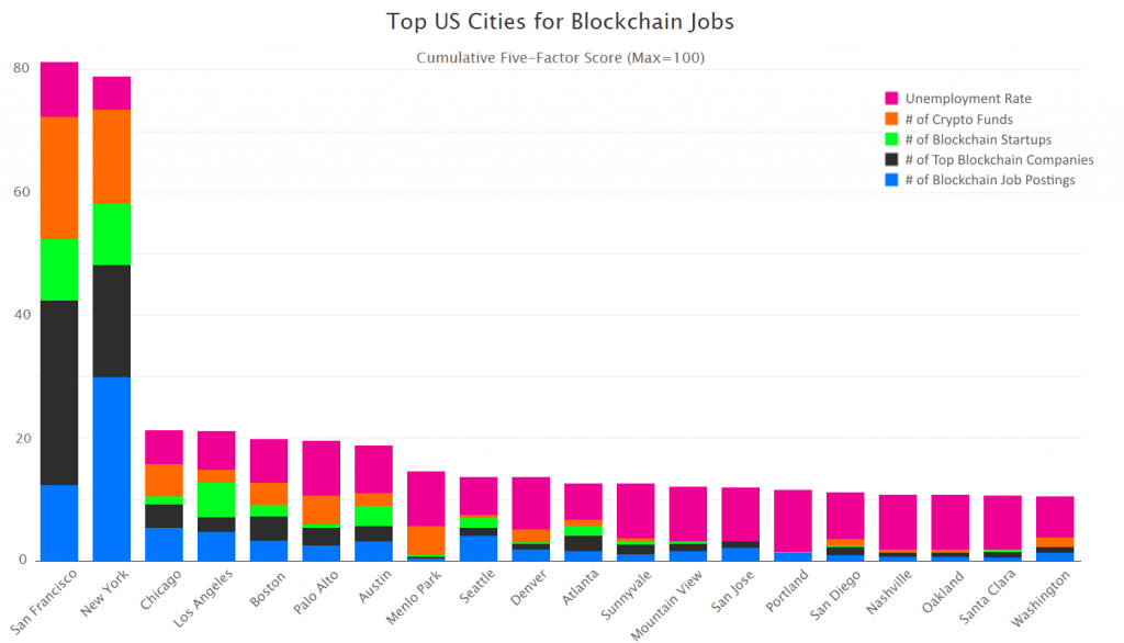 List of best US cities for blockchain jobs