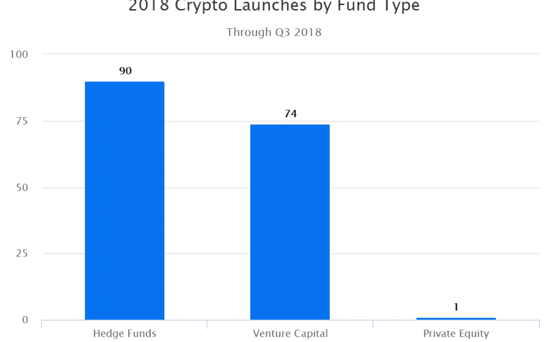 2018 Crypto Launches by Fund Type