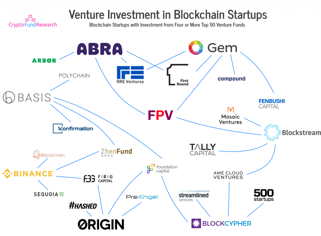 Chart - Blockchain Startups with Investment From Multiple Venture Capital Funds