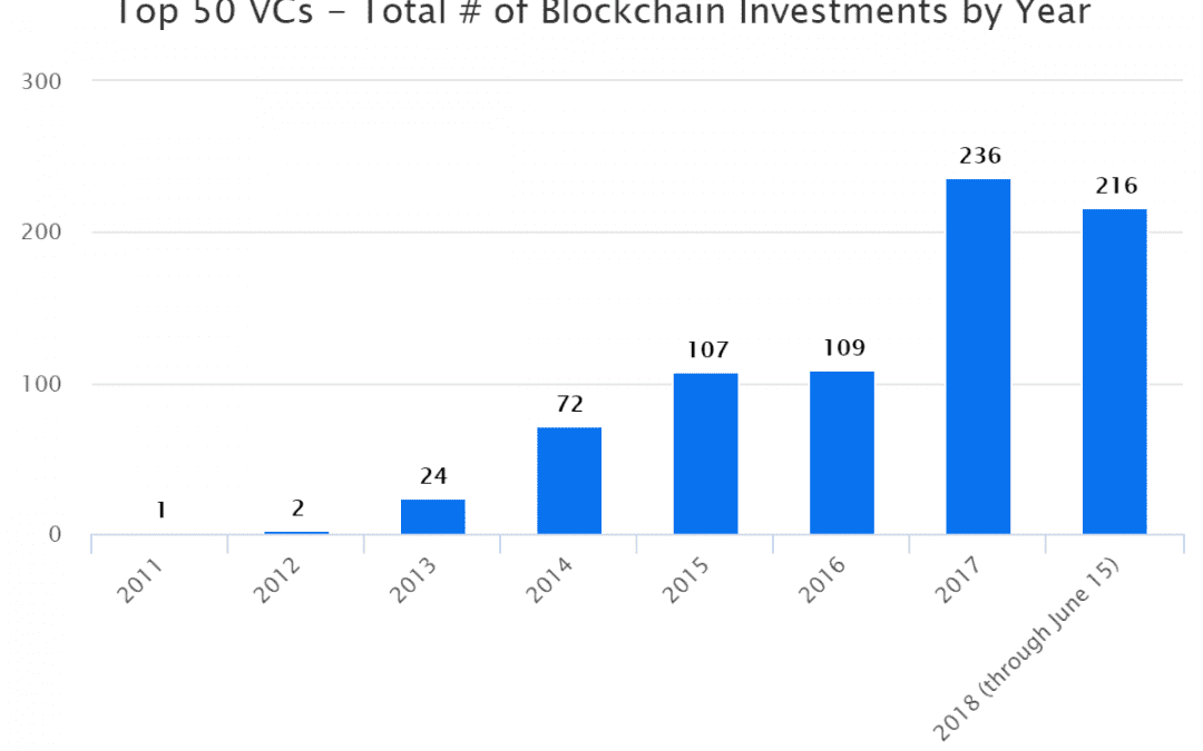 Top 50 VCs – Total # of Blockchain Investments by Year