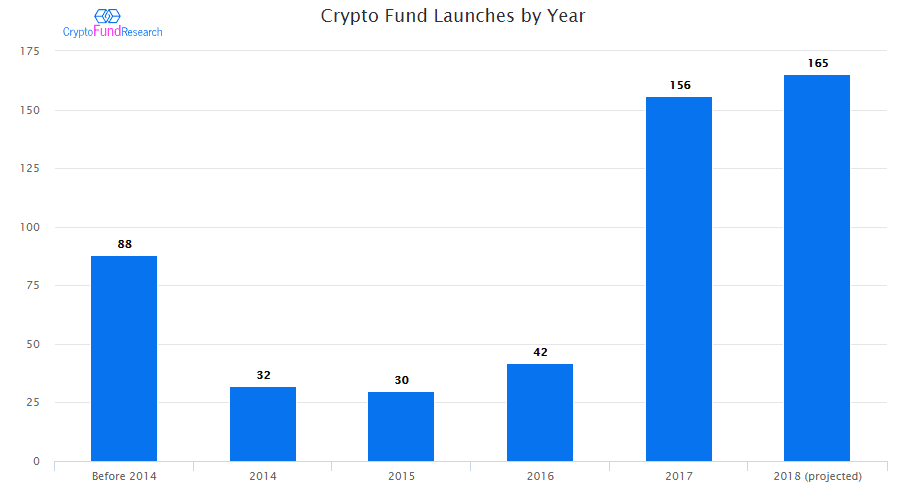 Crypto fund launches by year