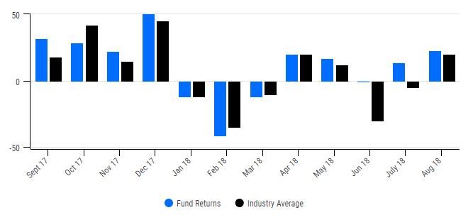 Stack Funds Performance Info