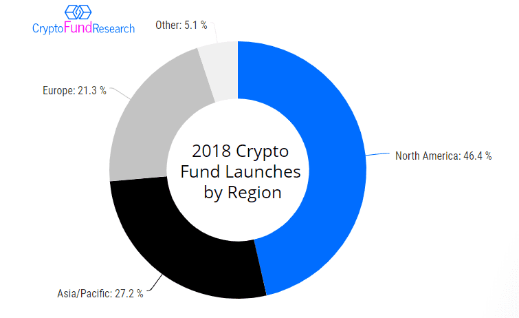 crypto fund launches by region