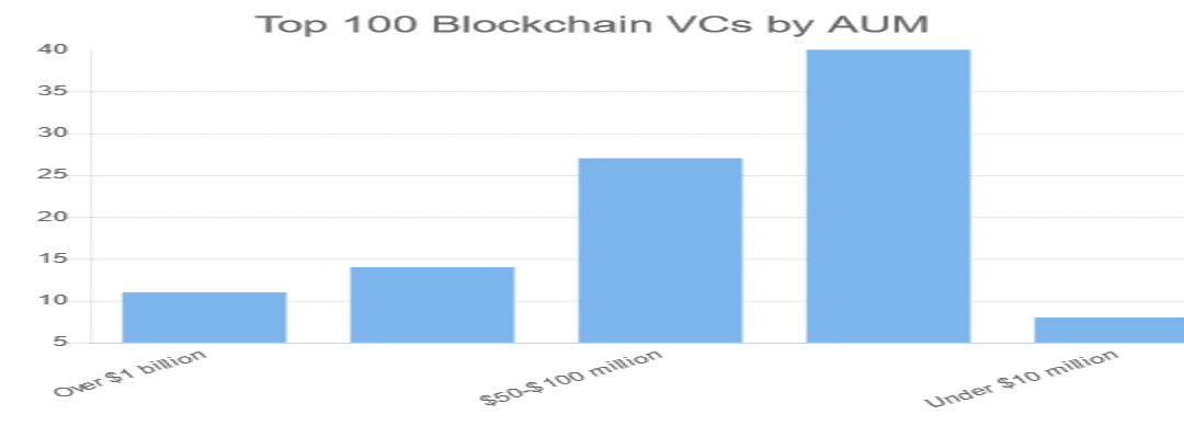 Top 100 Blockchain VCs by AUM