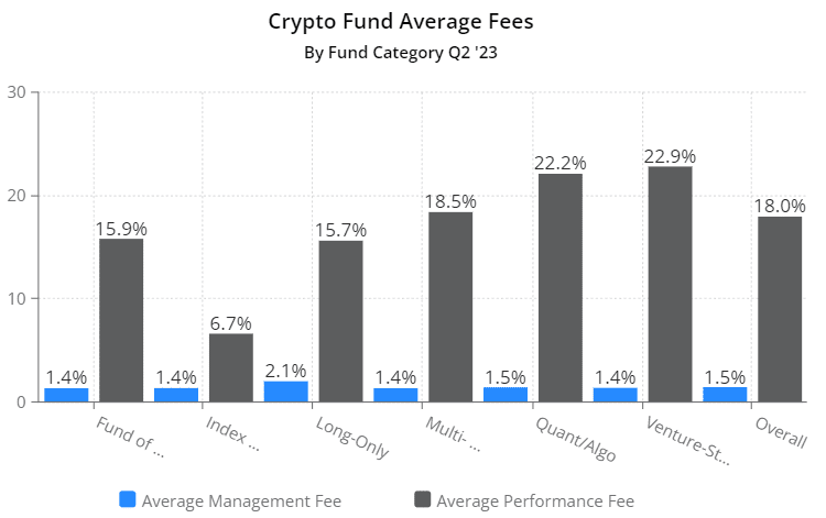 crypto hedge fund fees