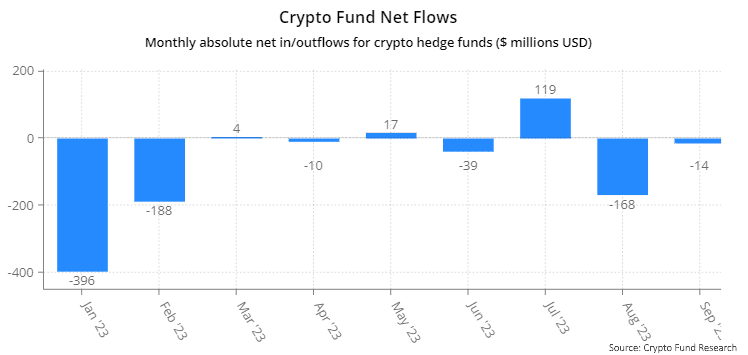 Crypto fund flows October 2023